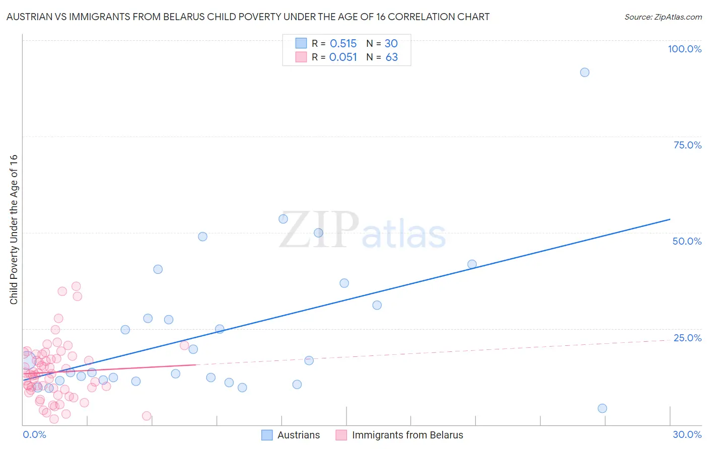 Austrian vs Immigrants from Belarus Child Poverty Under the Age of 16
