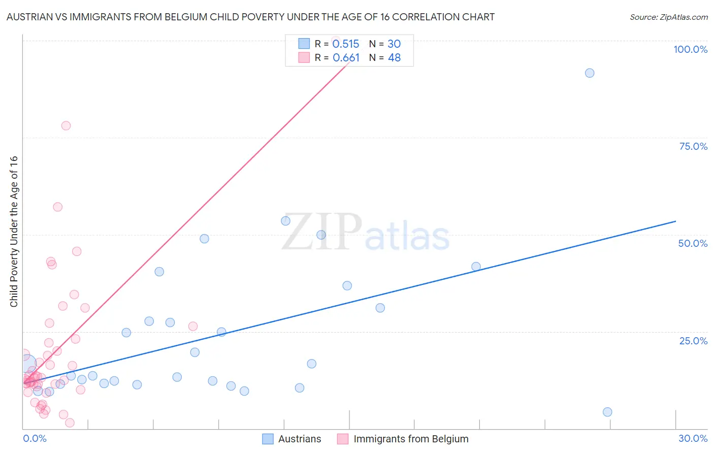 Austrian vs Immigrants from Belgium Child Poverty Under the Age of 16
