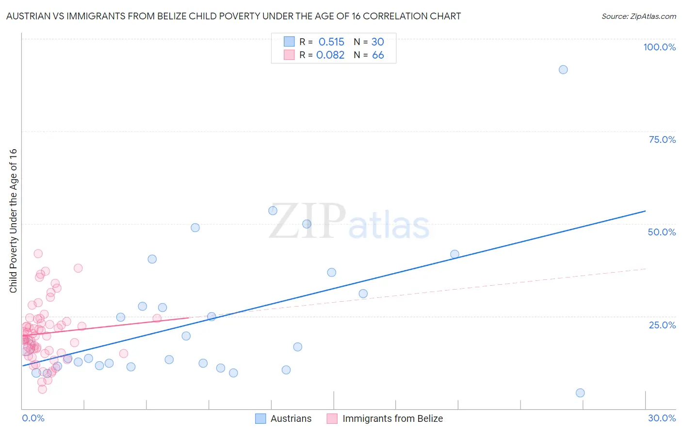 Austrian vs Immigrants from Belize Child Poverty Under the Age of 16