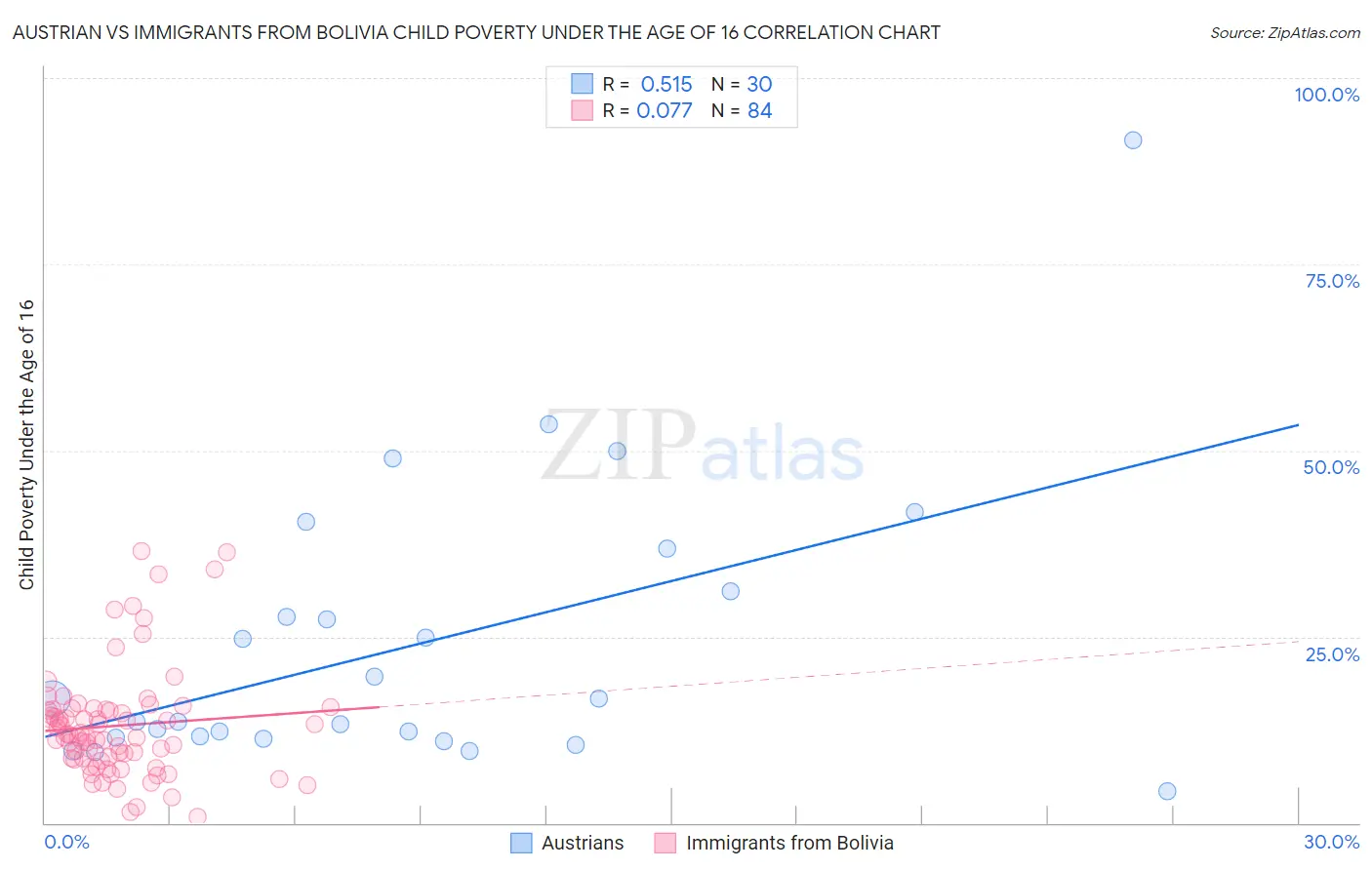 Austrian vs Immigrants from Bolivia Child Poverty Under the Age of 16