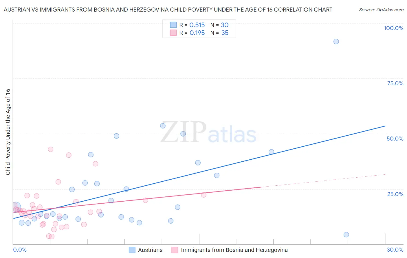 Austrian vs Immigrants from Bosnia and Herzegovina Child Poverty Under the Age of 16