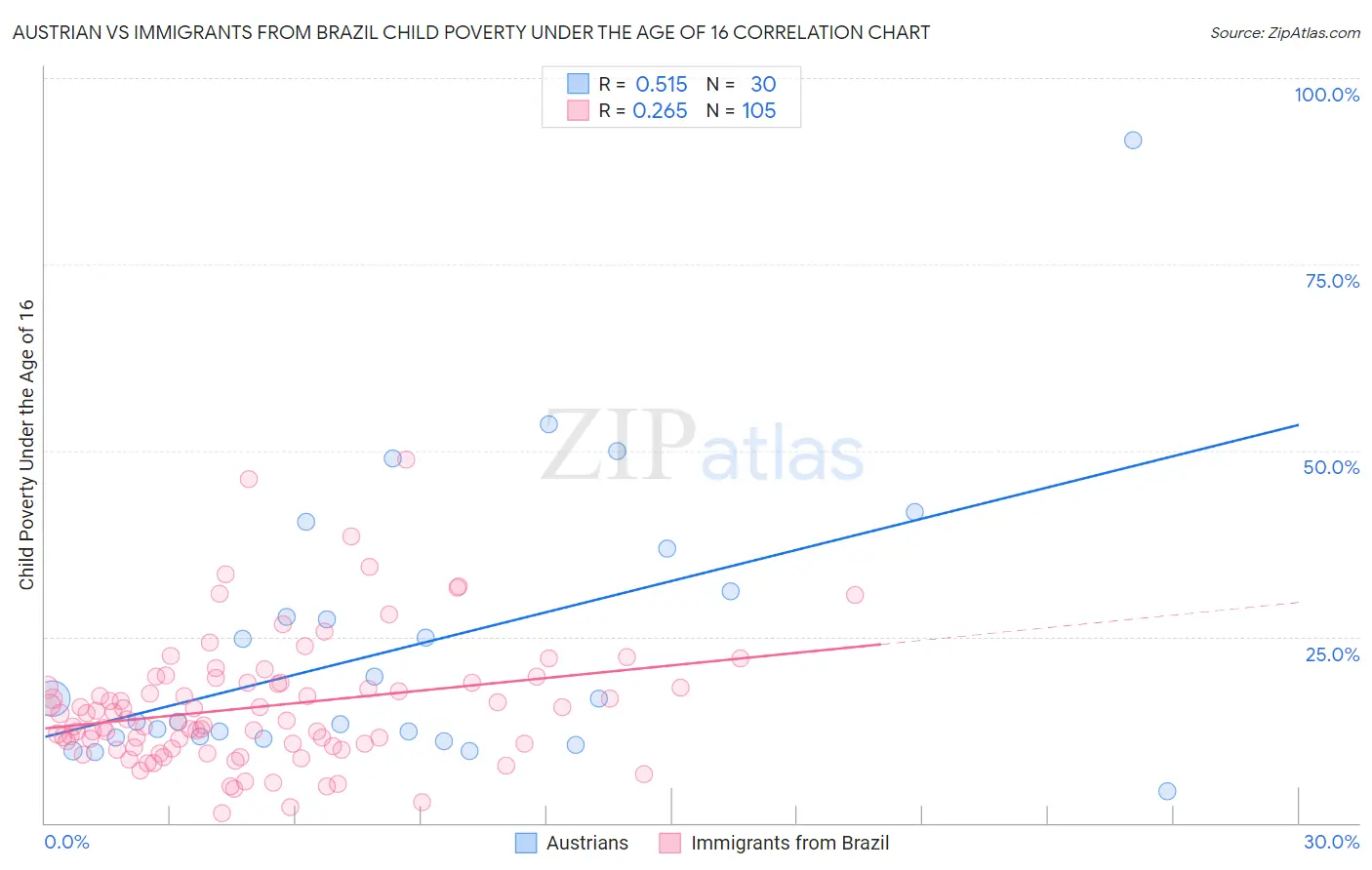 Austrian vs Immigrants from Brazil Child Poverty Under the Age of 16