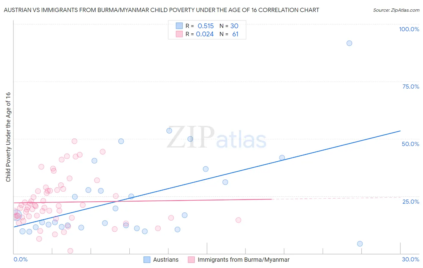 Austrian vs Immigrants from Burma/Myanmar Child Poverty Under the Age of 16