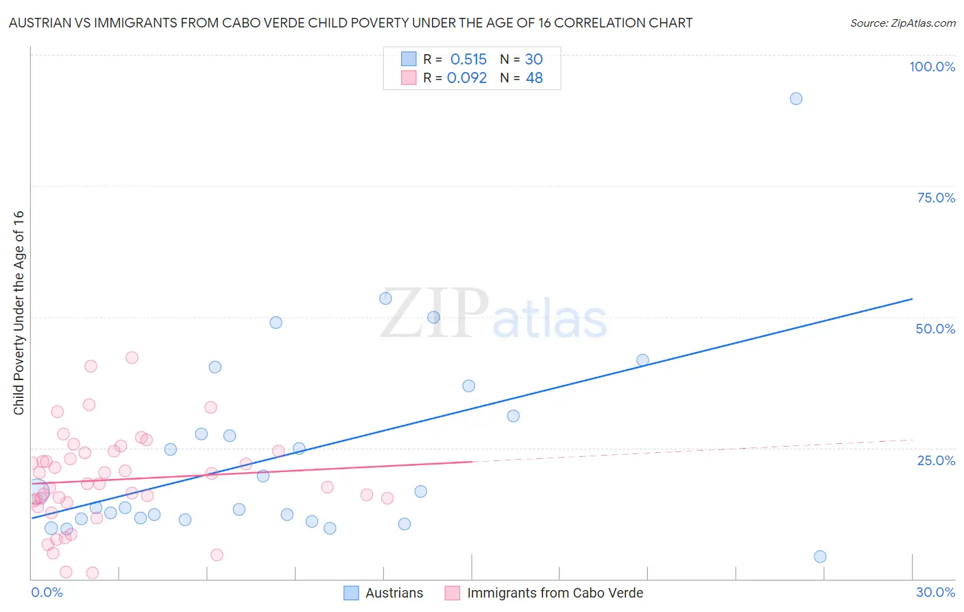 Austrian vs Immigrants from Cabo Verde Child Poverty Under the Age of 16