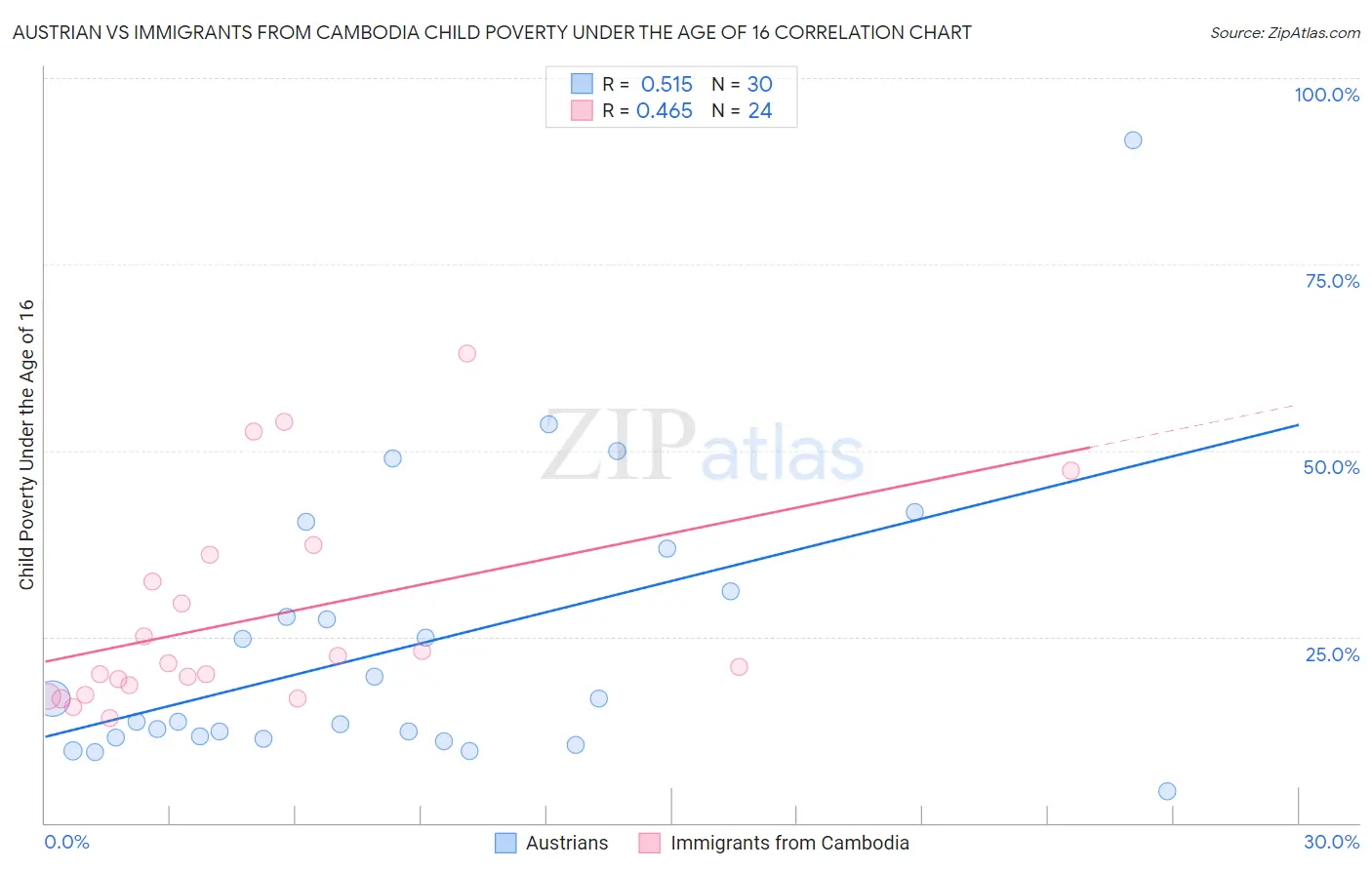 Austrian vs Immigrants from Cambodia Child Poverty Under the Age of 16