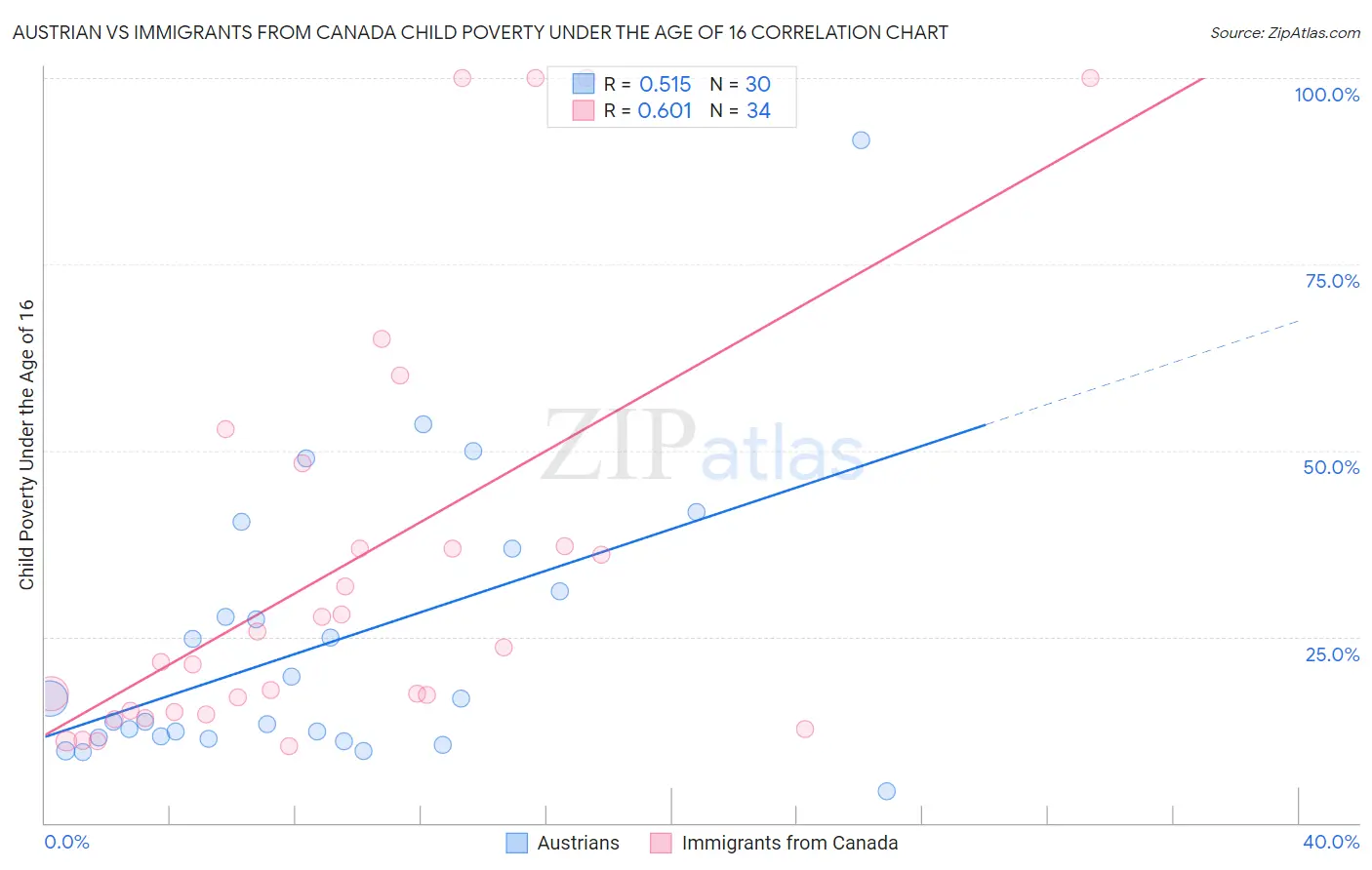 Austrian vs Immigrants from Canada Child Poverty Under the Age of 16