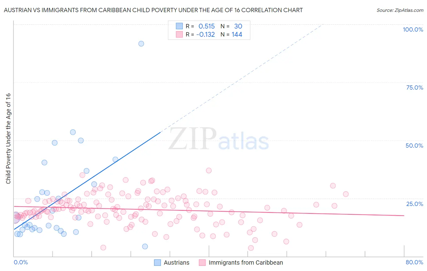 Austrian vs Immigrants from Caribbean Child Poverty Under the Age of 16