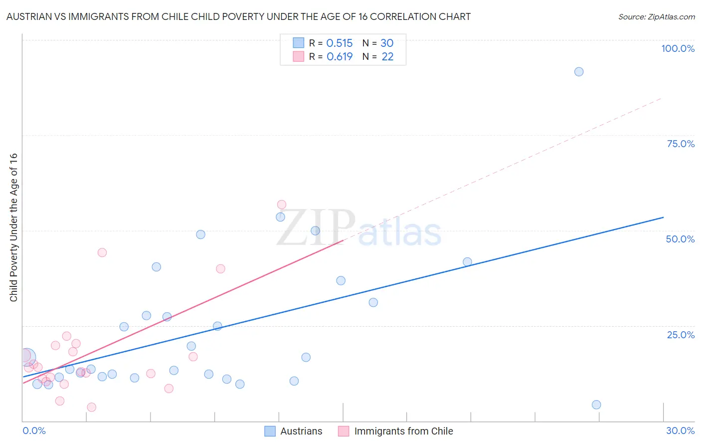 Austrian vs Immigrants from Chile Child Poverty Under the Age of 16