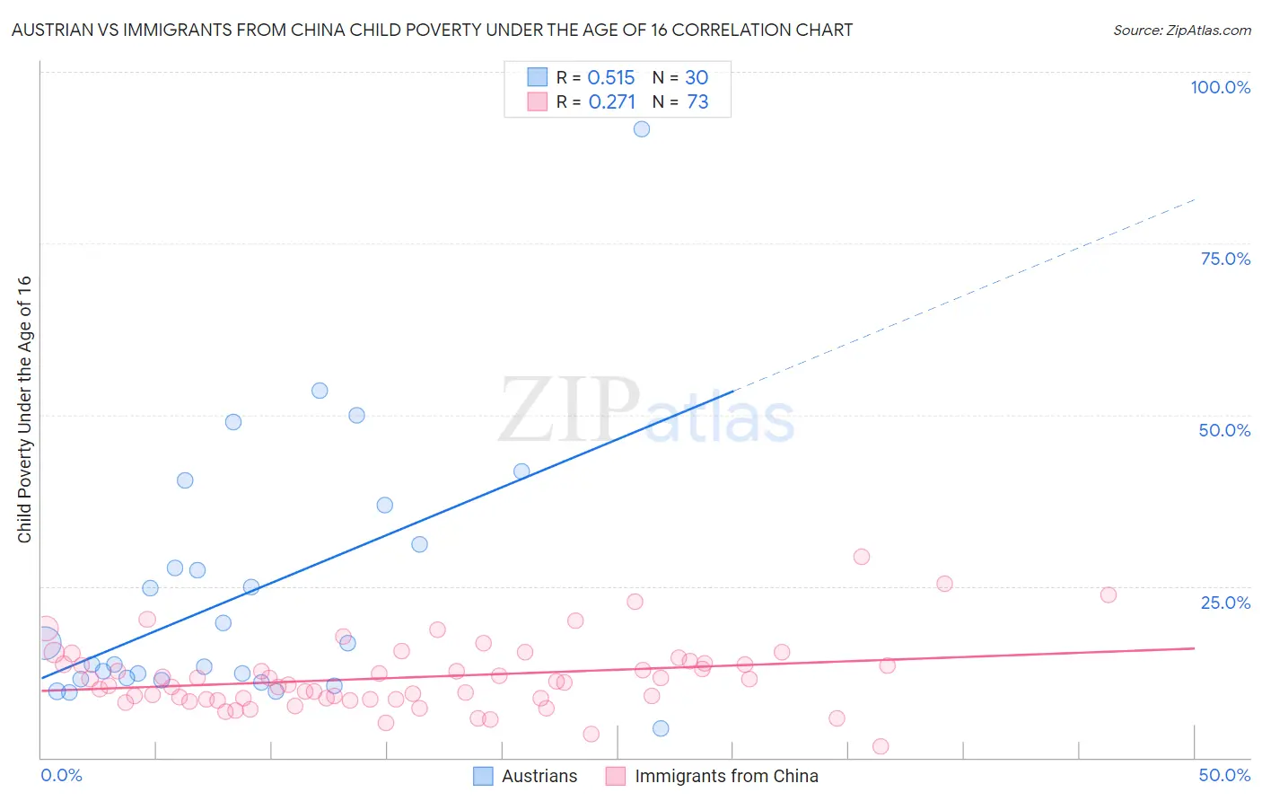Austrian vs Immigrants from China Child Poverty Under the Age of 16