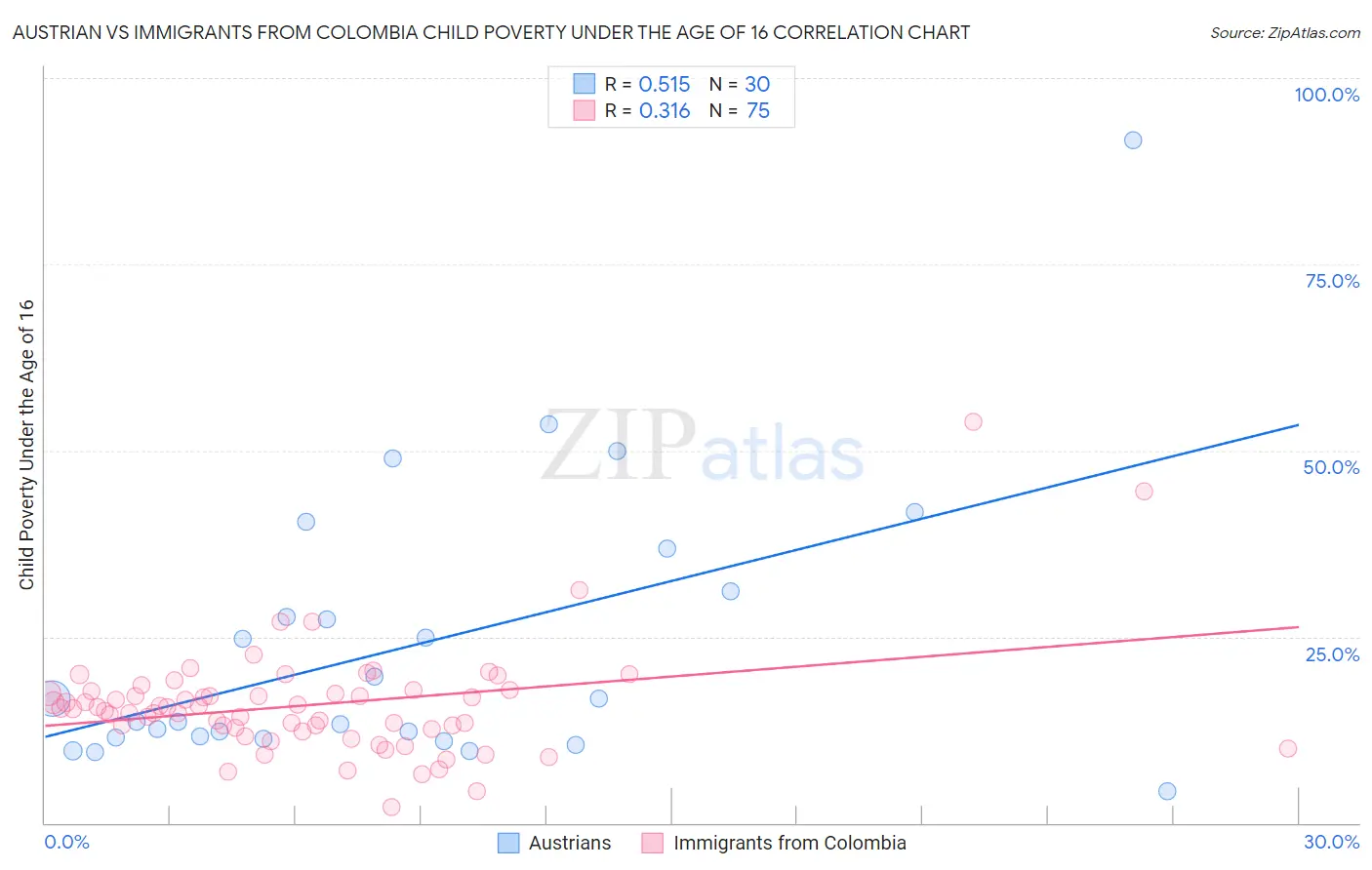 Austrian vs Immigrants from Colombia Child Poverty Under the Age of 16