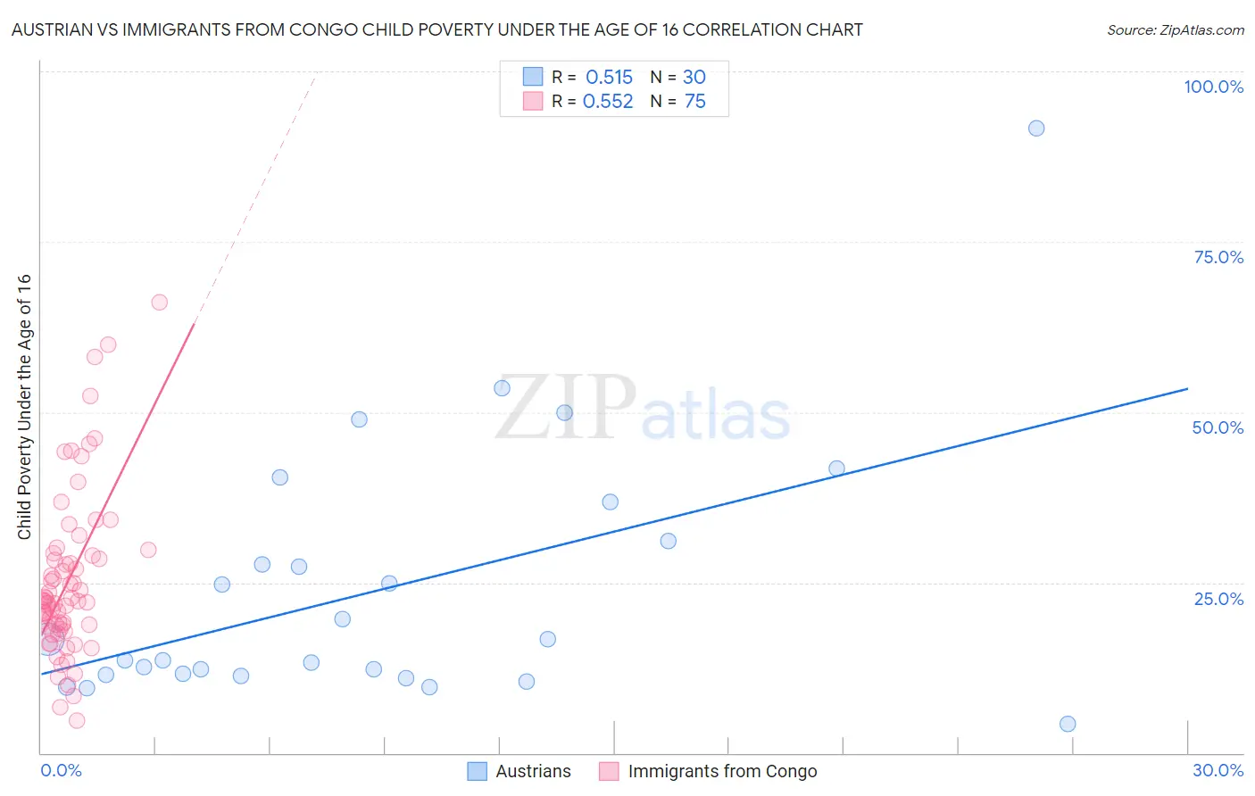 Austrian vs Immigrants from Congo Child Poverty Under the Age of 16