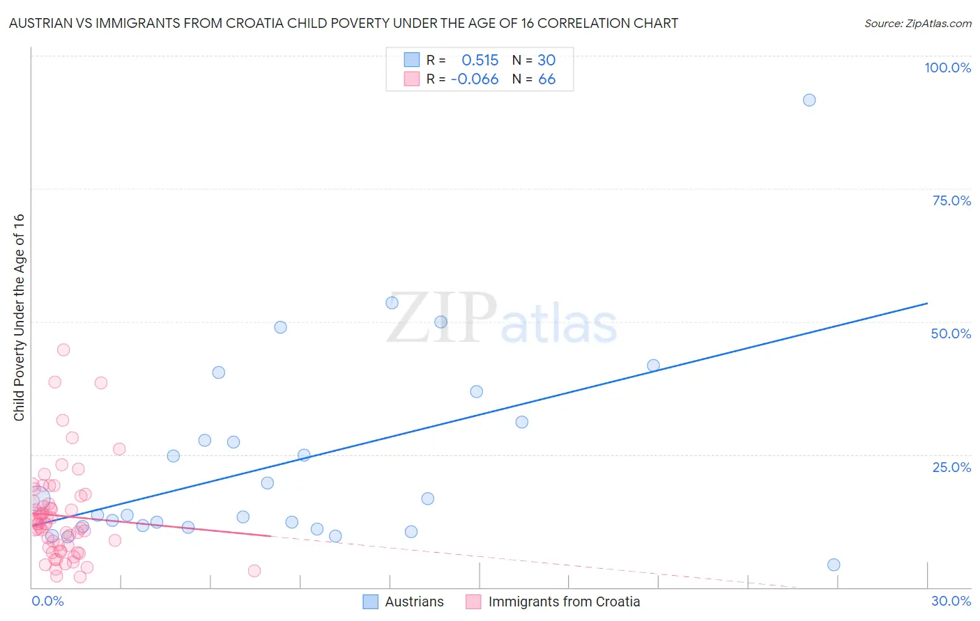 Austrian vs Immigrants from Croatia Child Poverty Under the Age of 16
