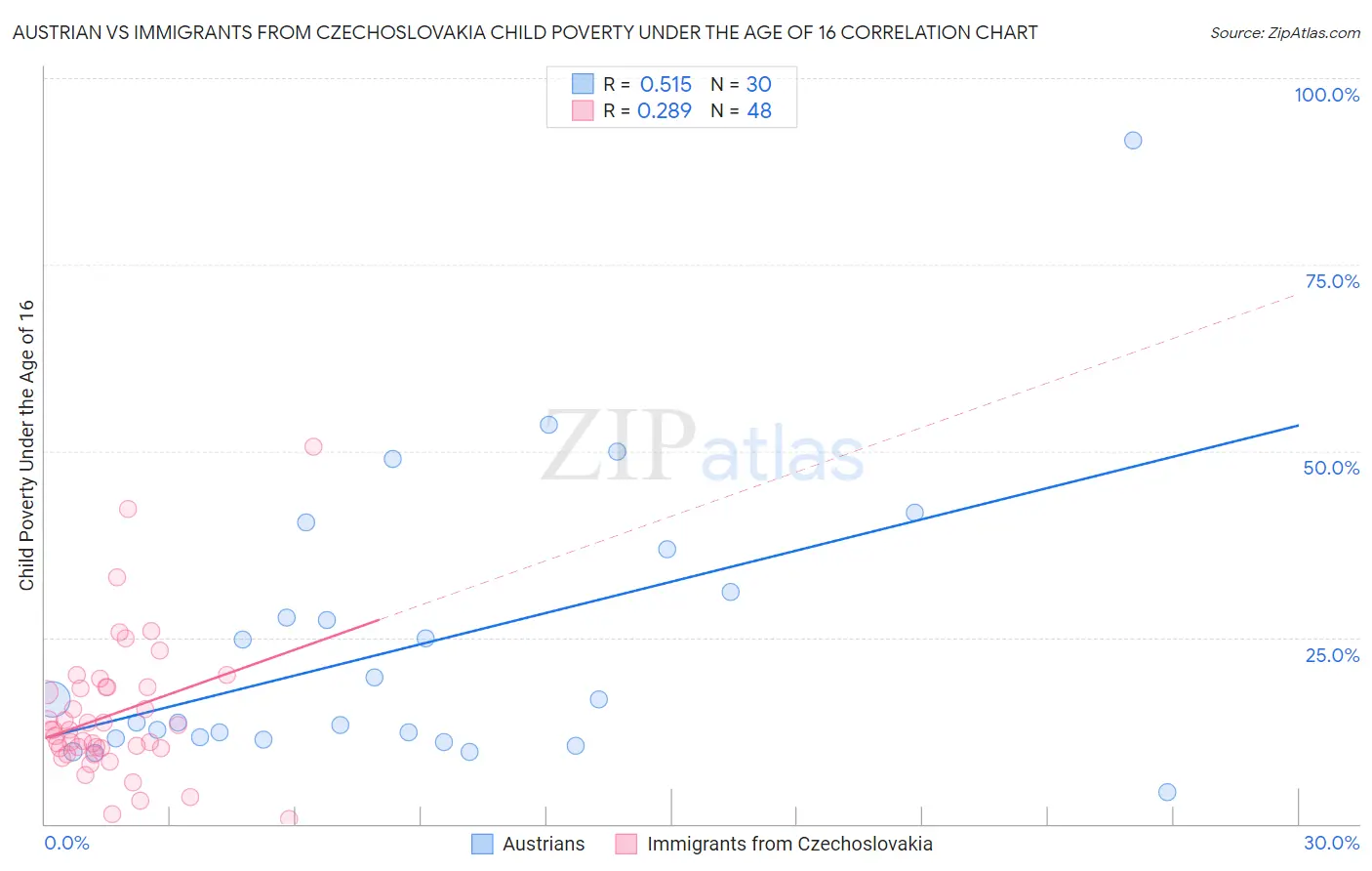 Austrian vs Immigrants from Czechoslovakia Child Poverty Under the Age of 16