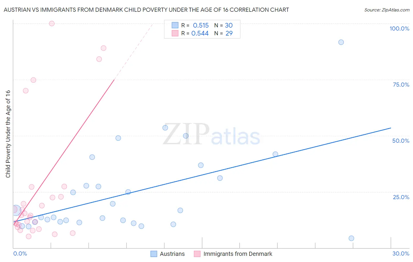 Austrian vs Immigrants from Denmark Child Poverty Under the Age of 16