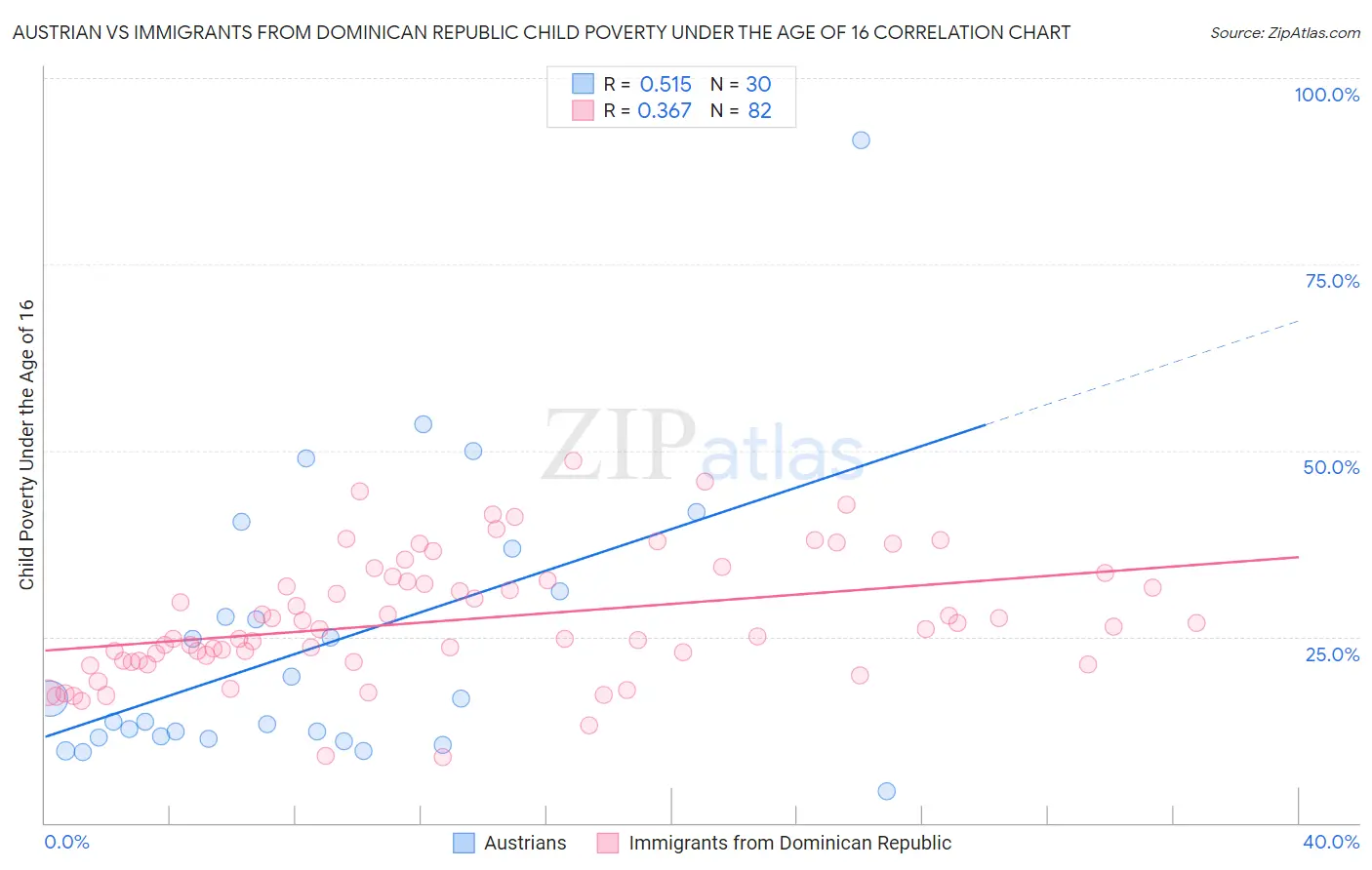 Austrian vs Immigrants from Dominican Republic Child Poverty Under the Age of 16