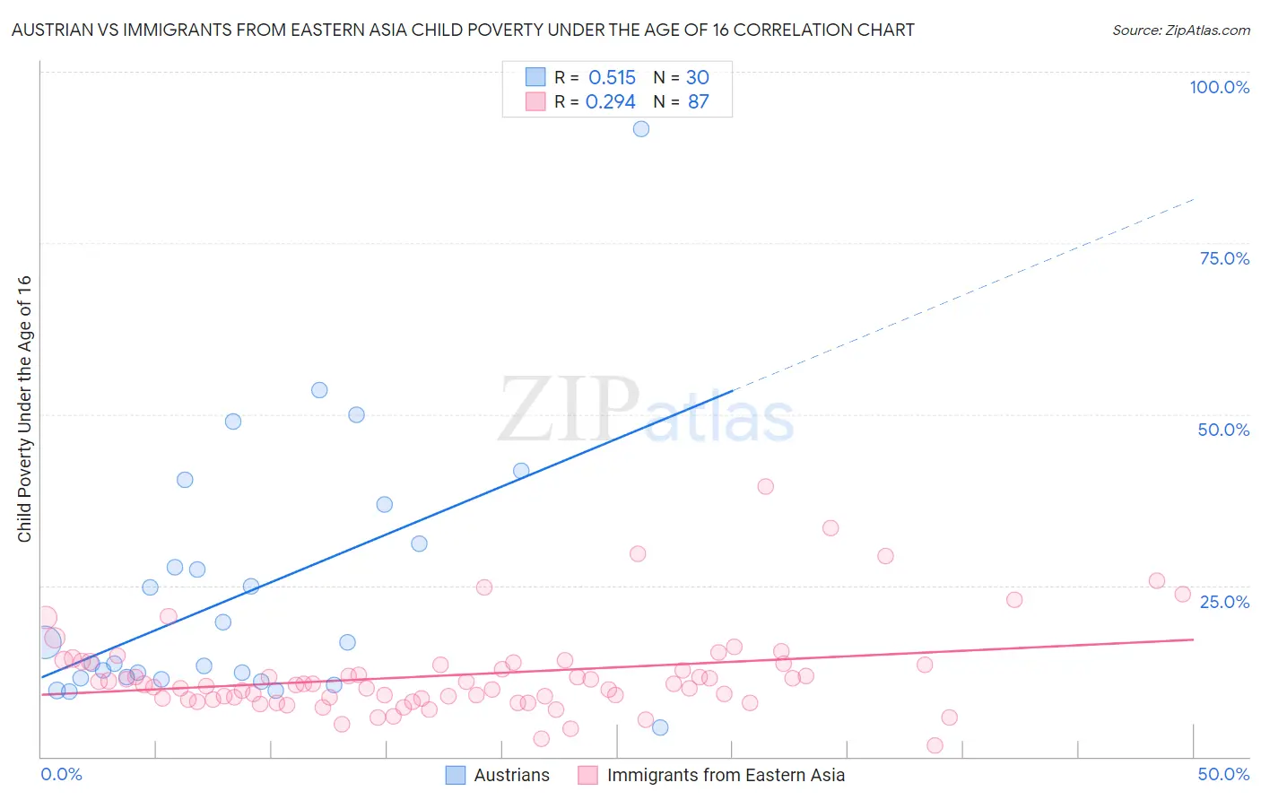 Austrian vs Immigrants from Eastern Asia Child Poverty Under the Age of 16