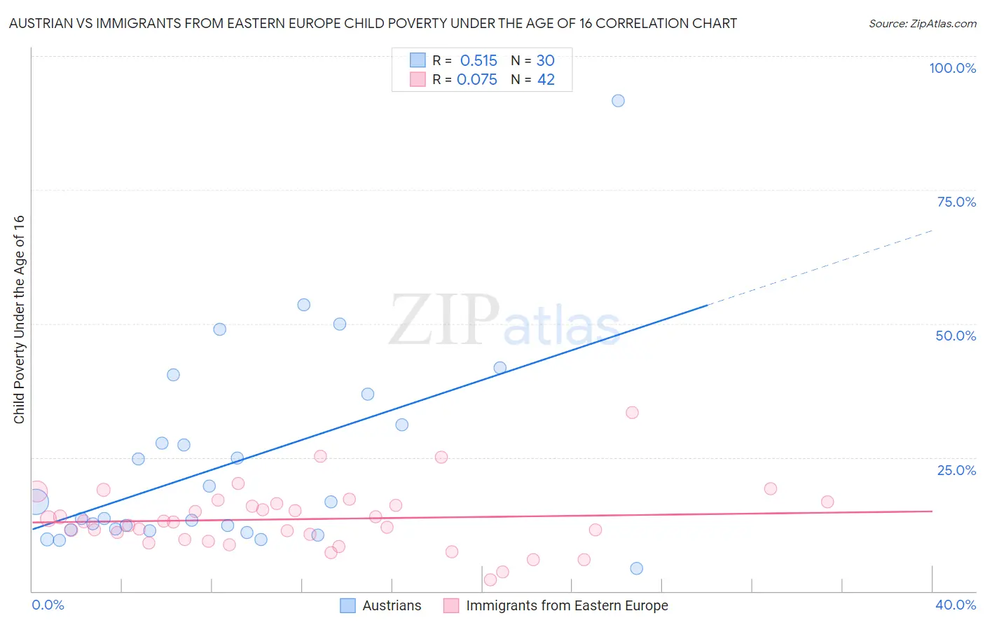 Austrian vs Immigrants from Eastern Europe Child Poverty Under the Age of 16