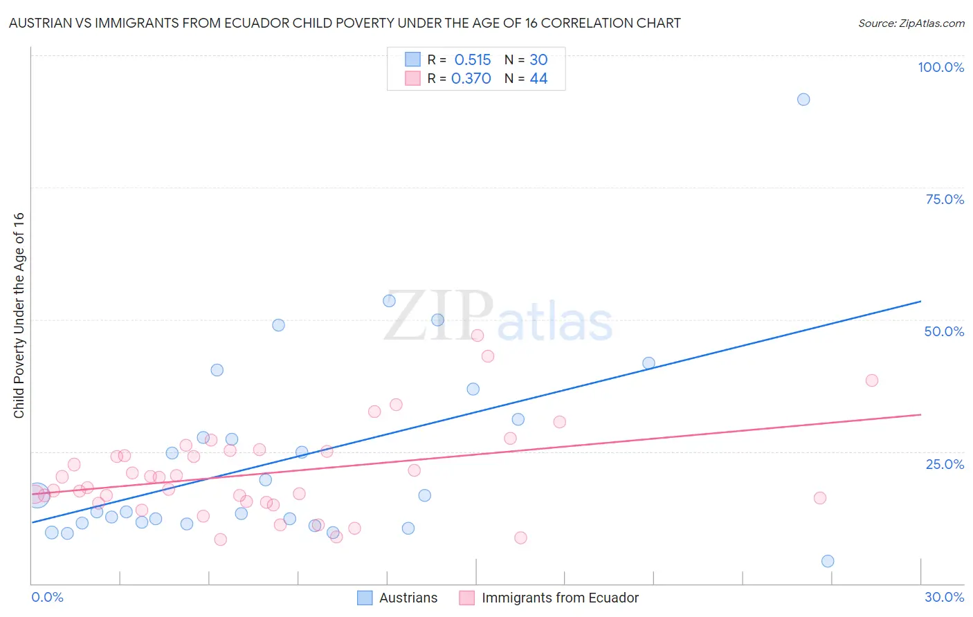 Austrian vs Immigrants from Ecuador Child Poverty Under the Age of 16