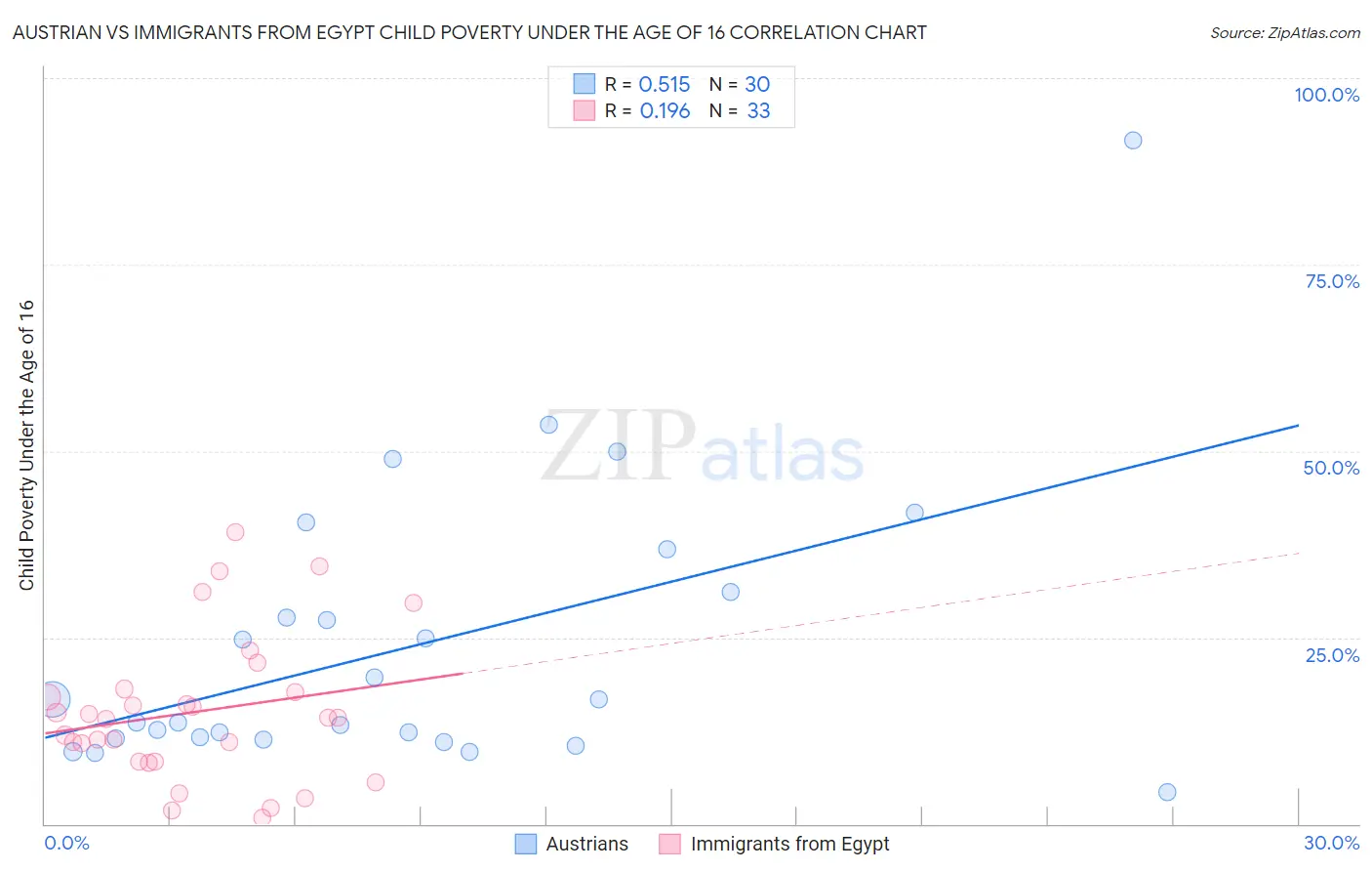 Austrian vs Immigrants from Egypt Child Poverty Under the Age of 16