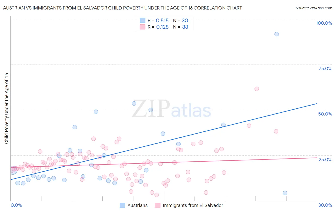 Austrian vs Immigrants from El Salvador Child Poverty Under the Age of 16