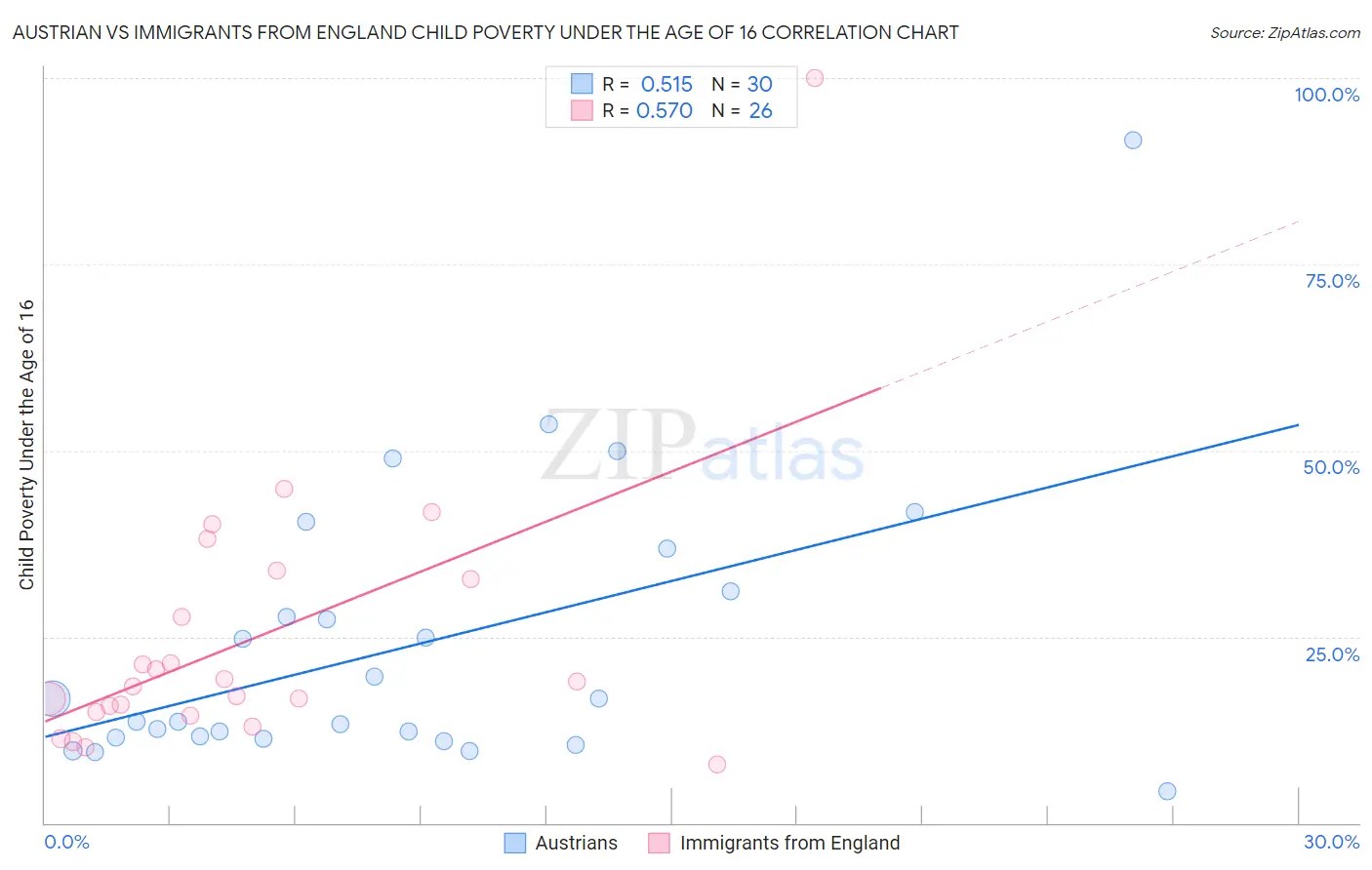 Austrian vs Immigrants from England Child Poverty Under the Age of 16
