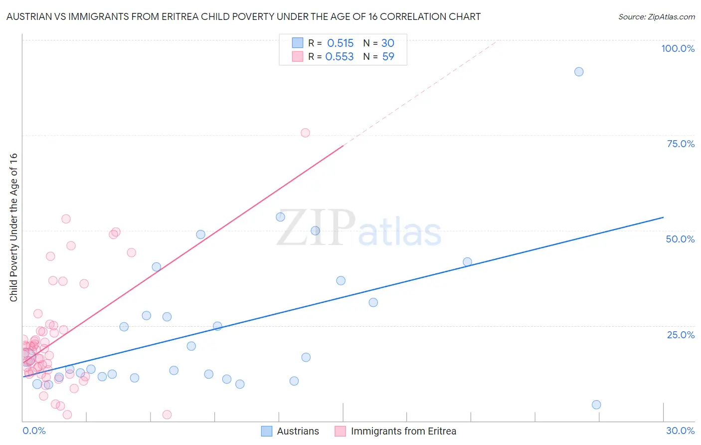 Austrian vs Immigrants from Eritrea Child Poverty Under the Age of 16