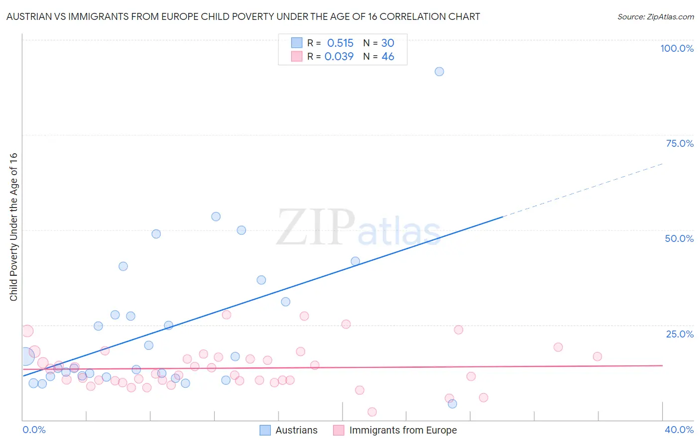 Austrian vs Immigrants from Europe Child Poverty Under the Age of 16