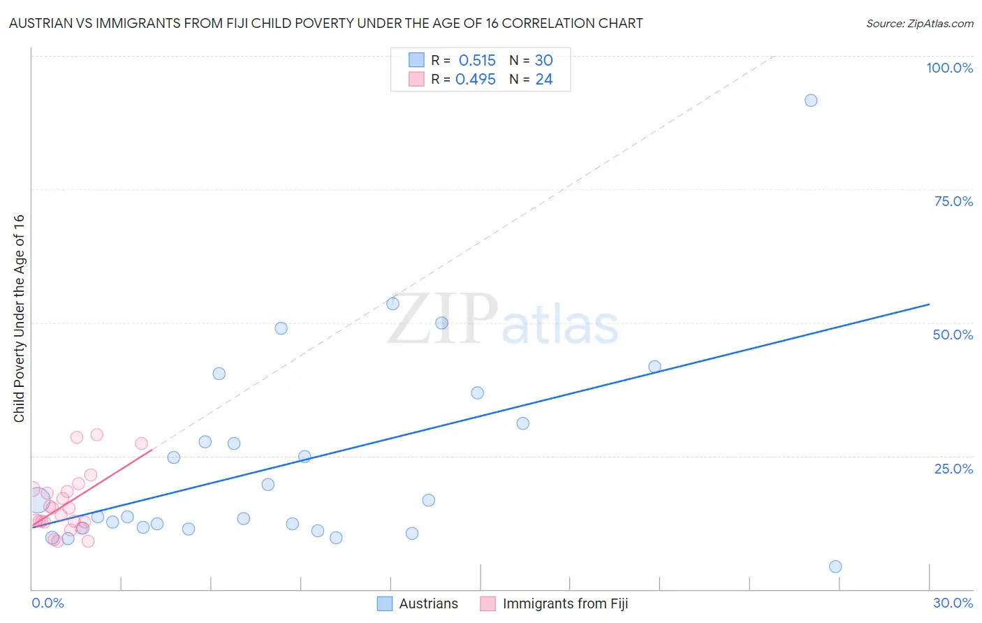 Austrian vs Immigrants from Fiji Child Poverty Under the Age of 16