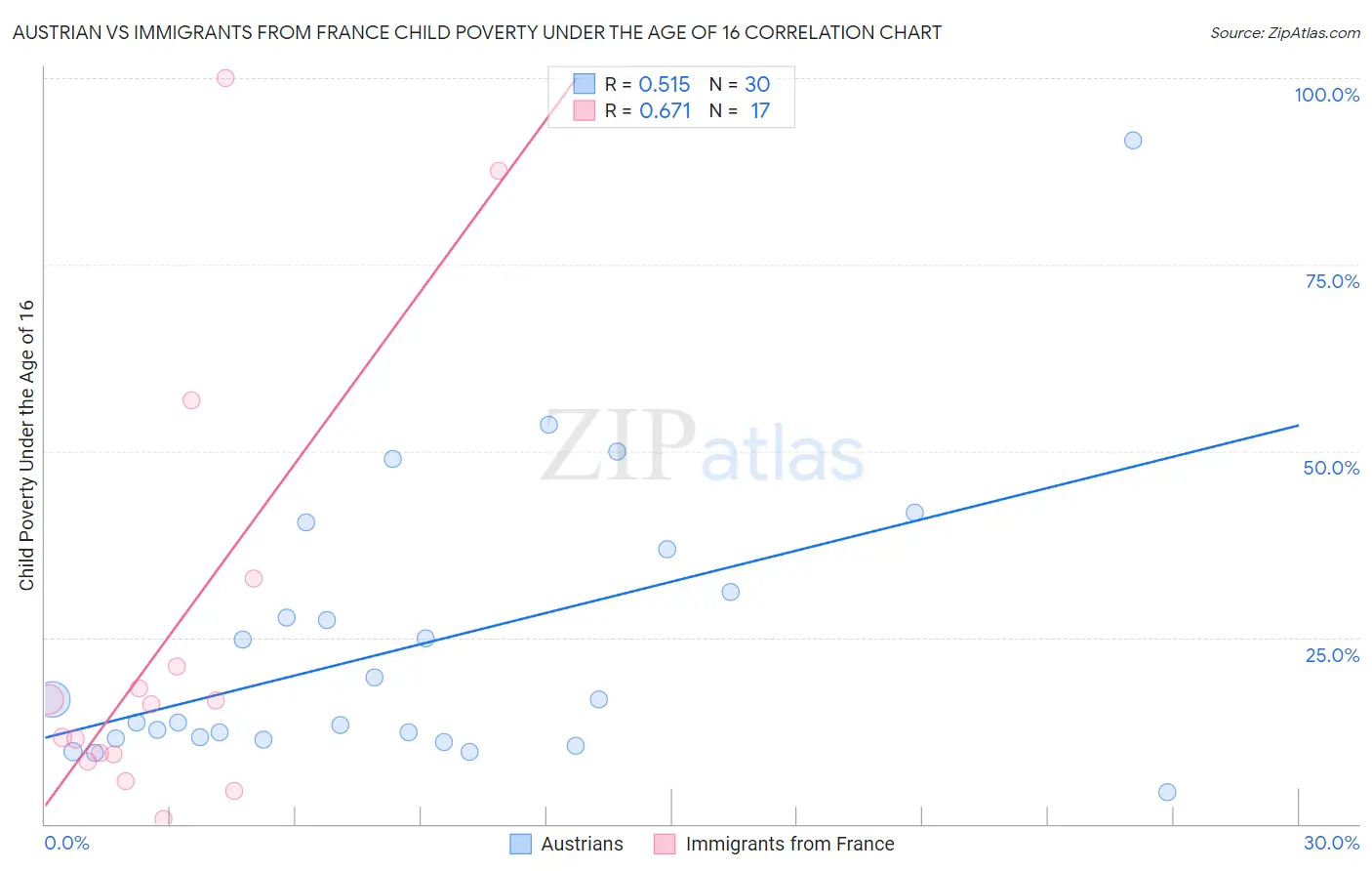 Austrian vs Immigrants from France Child Poverty Under the Age of 16