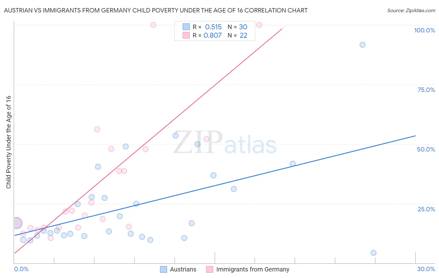 Austrian vs Immigrants from Germany Child Poverty Under the Age of 16