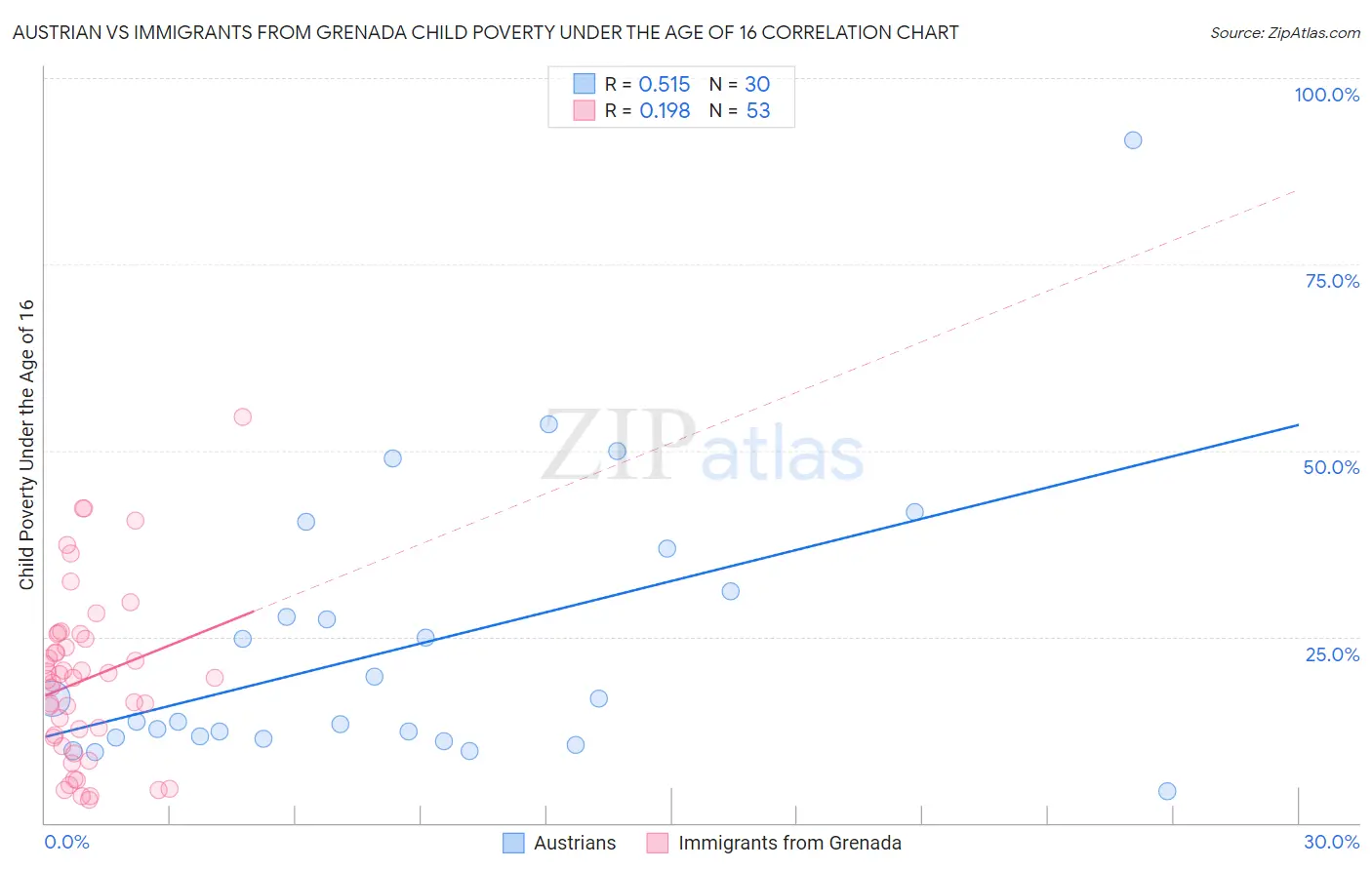 Austrian vs Immigrants from Grenada Child Poverty Under the Age of 16