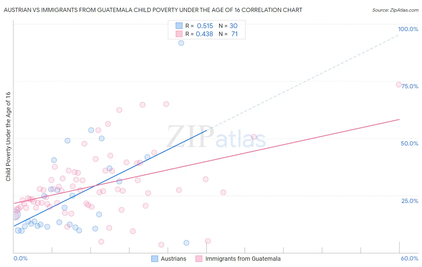 Austrian vs Immigrants from Guatemala Child Poverty Under the Age of 16