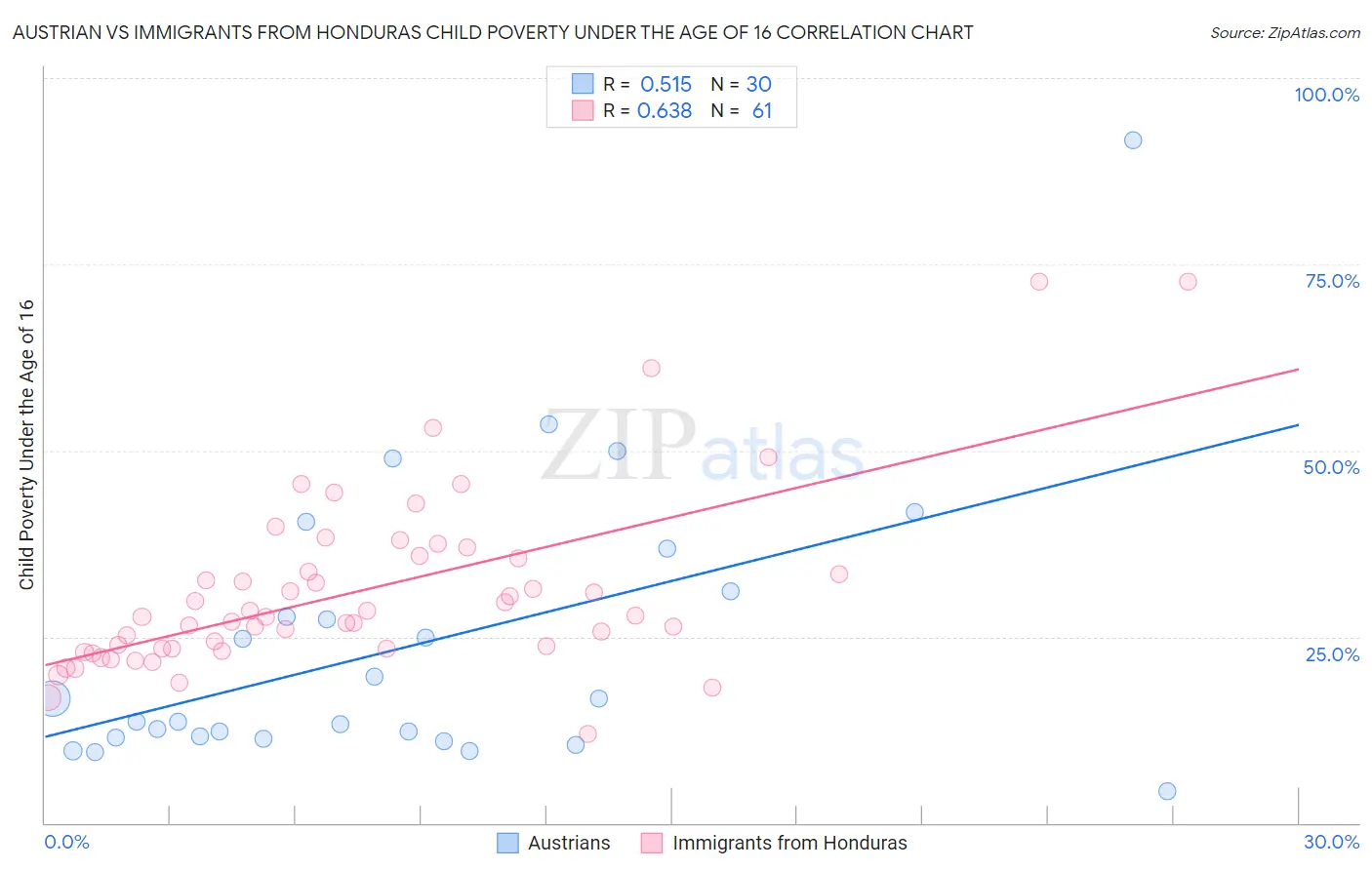 Austrian vs Immigrants from Honduras Child Poverty Under the Age of 16