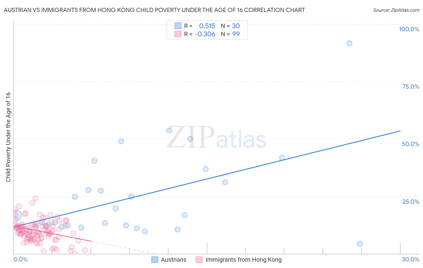 Austrian vs Immigrants from Hong Kong Child Poverty Under the Age of 16