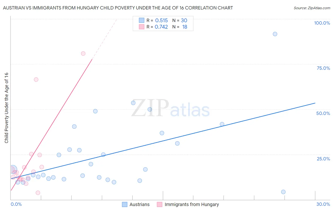 Austrian vs Immigrants from Hungary Child Poverty Under the Age of 16