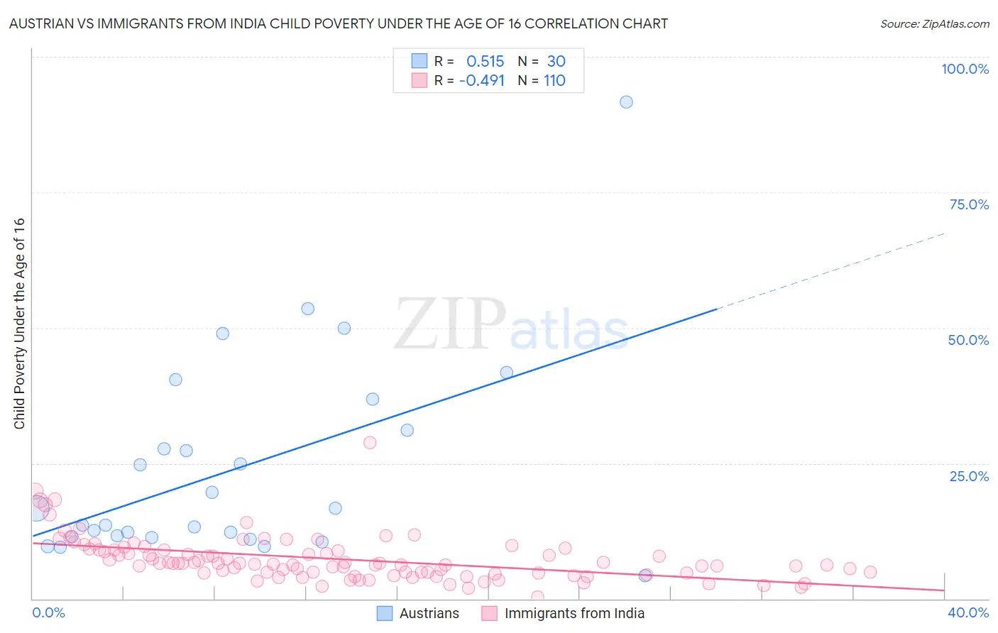 Austrian vs Immigrants from India Child Poverty Under the Age of 16