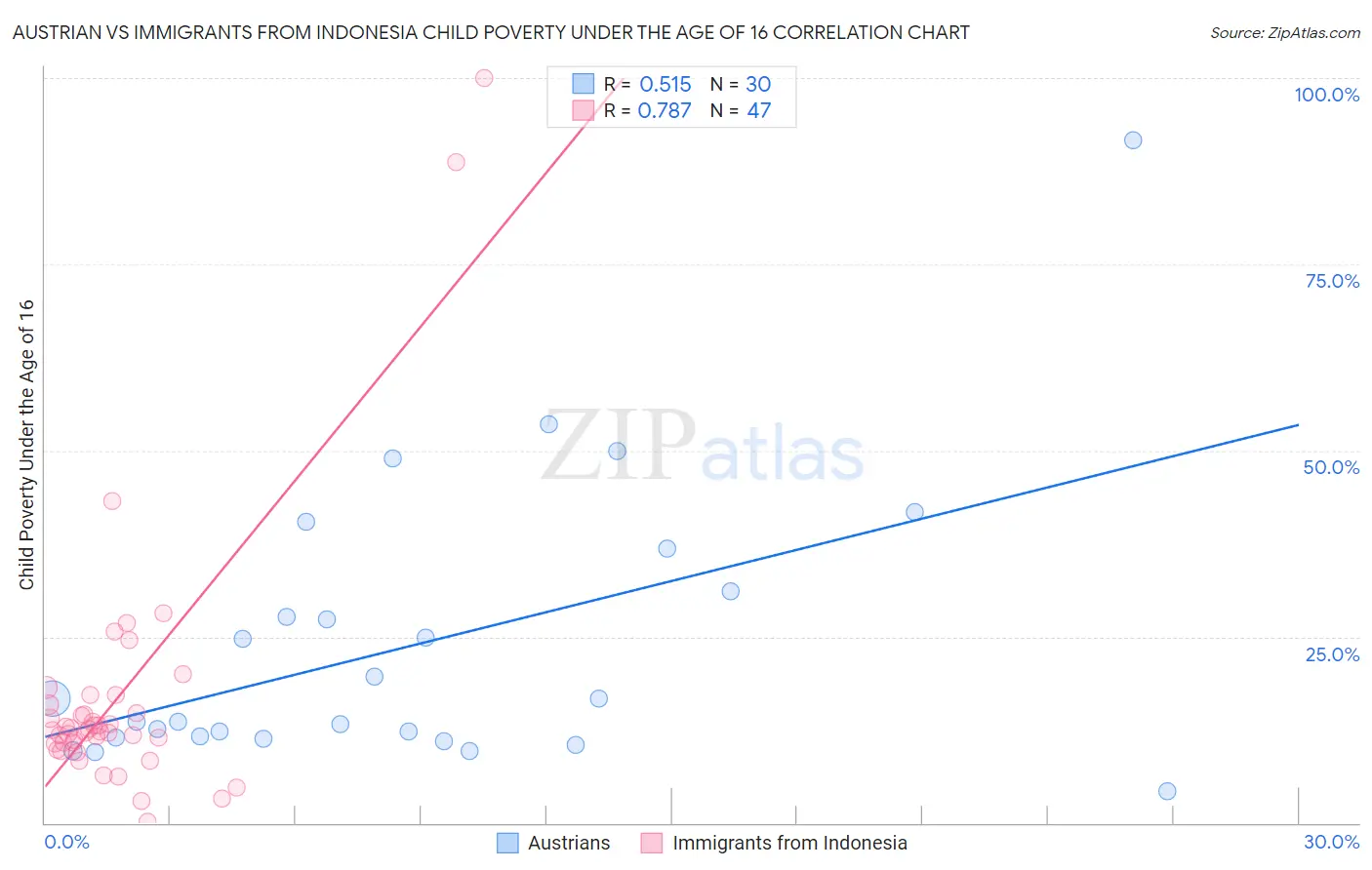 Austrian vs Immigrants from Indonesia Child Poverty Under the Age of 16