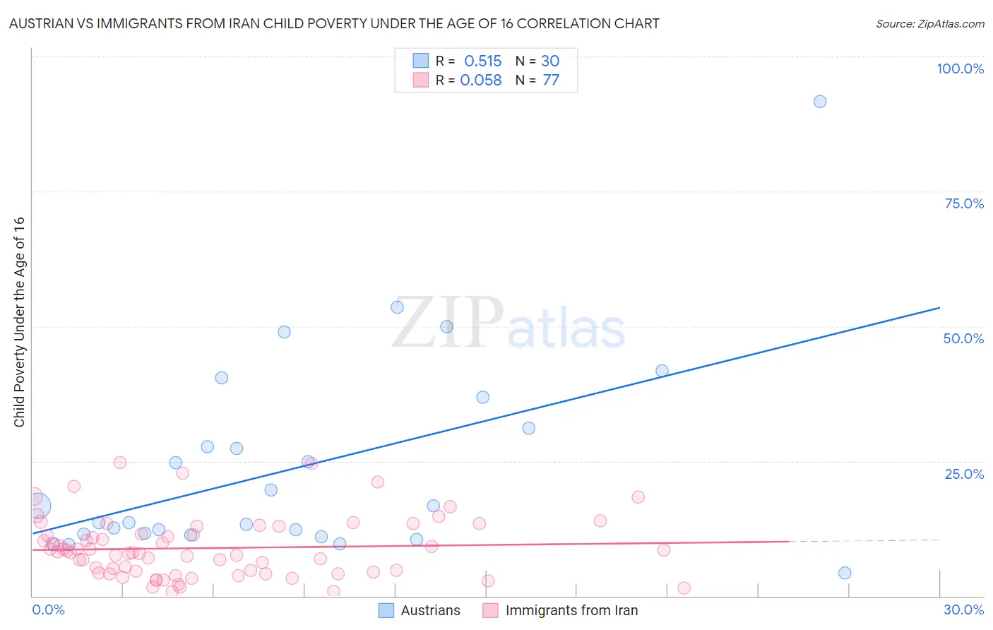 Austrian vs Immigrants from Iran Child Poverty Under the Age of 16