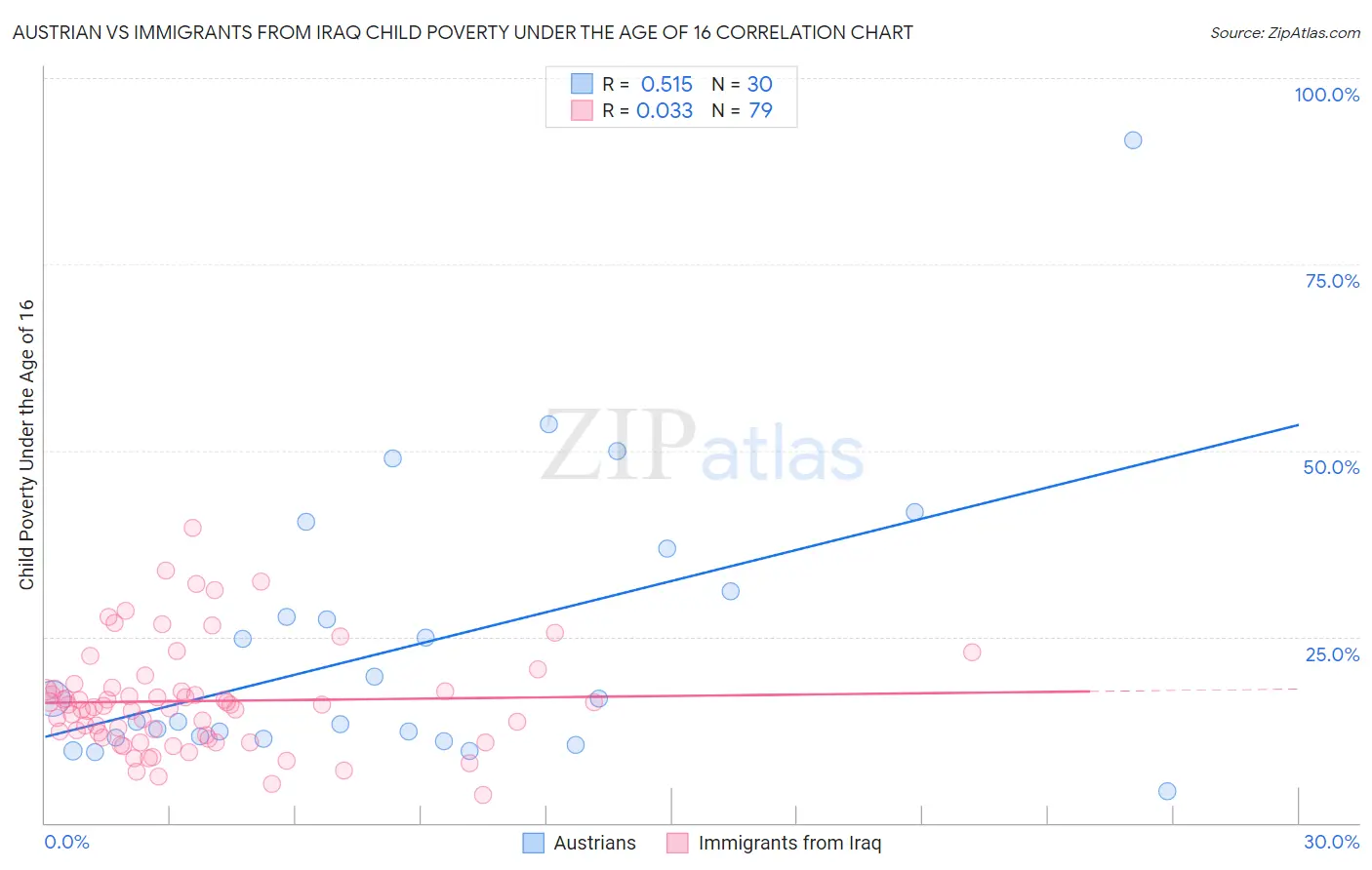 Austrian vs Immigrants from Iraq Child Poverty Under the Age of 16