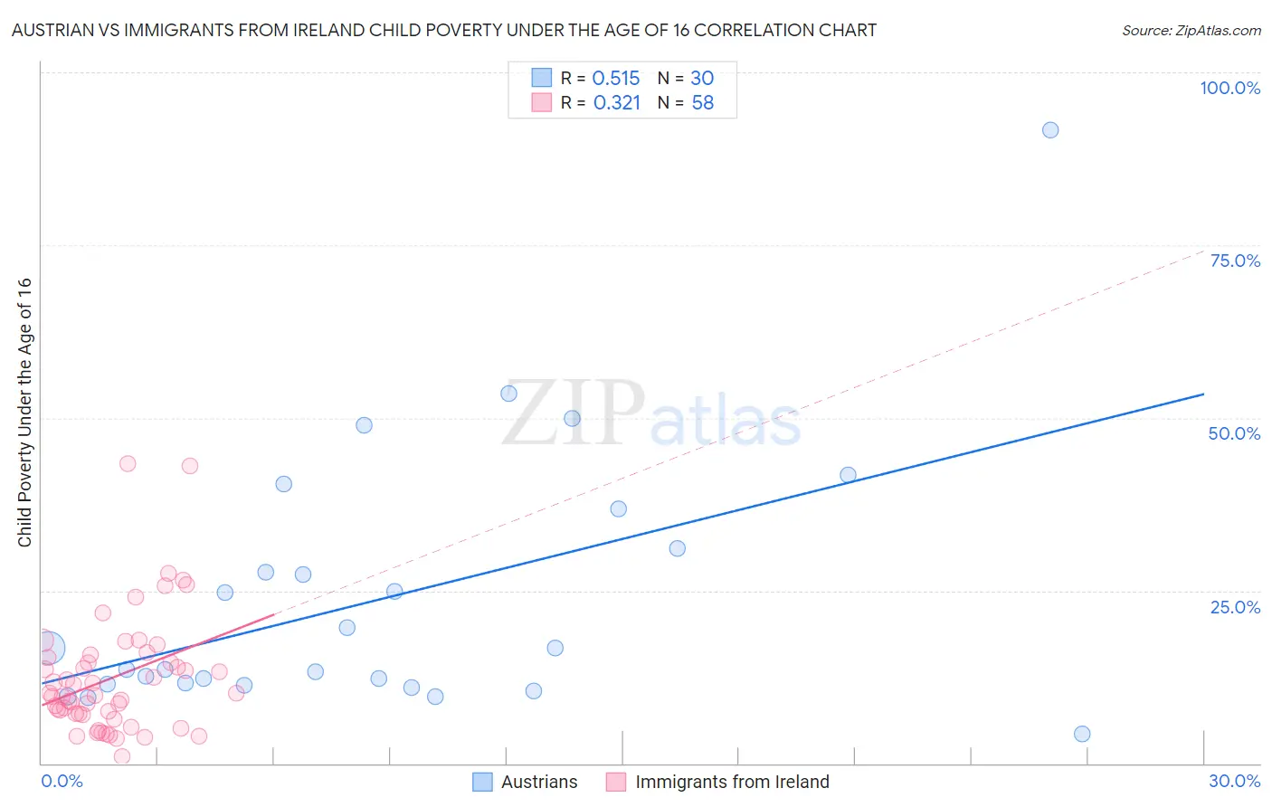 Austrian vs Immigrants from Ireland Child Poverty Under the Age of 16