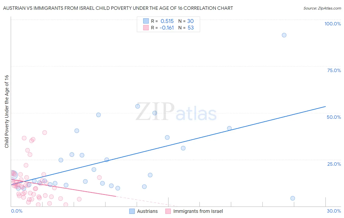 Austrian vs Immigrants from Israel Child Poverty Under the Age of 16