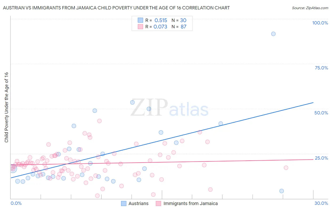 Austrian vs Immigrants from Jamaica Child Poverty Under the Age of 16