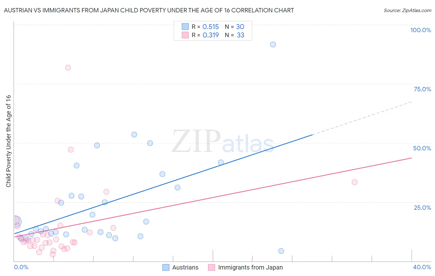 Austrian vs Immigrants from Japan Child Poverty Under the Age of 16
