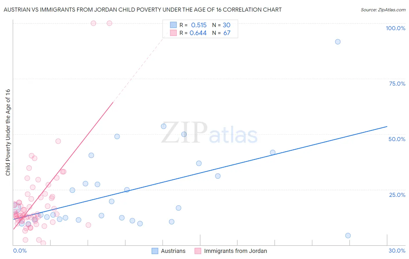 Austrian vs Immigrants from Jordan Child Poverty Under the Age of 16