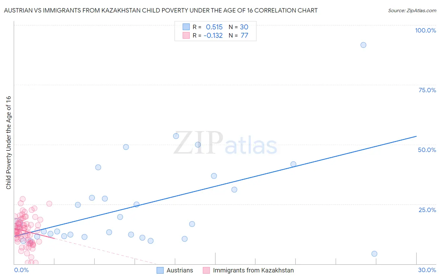 Austrian vs Immigrants from Kazakhstan Child Poverty Under the Age of 16
