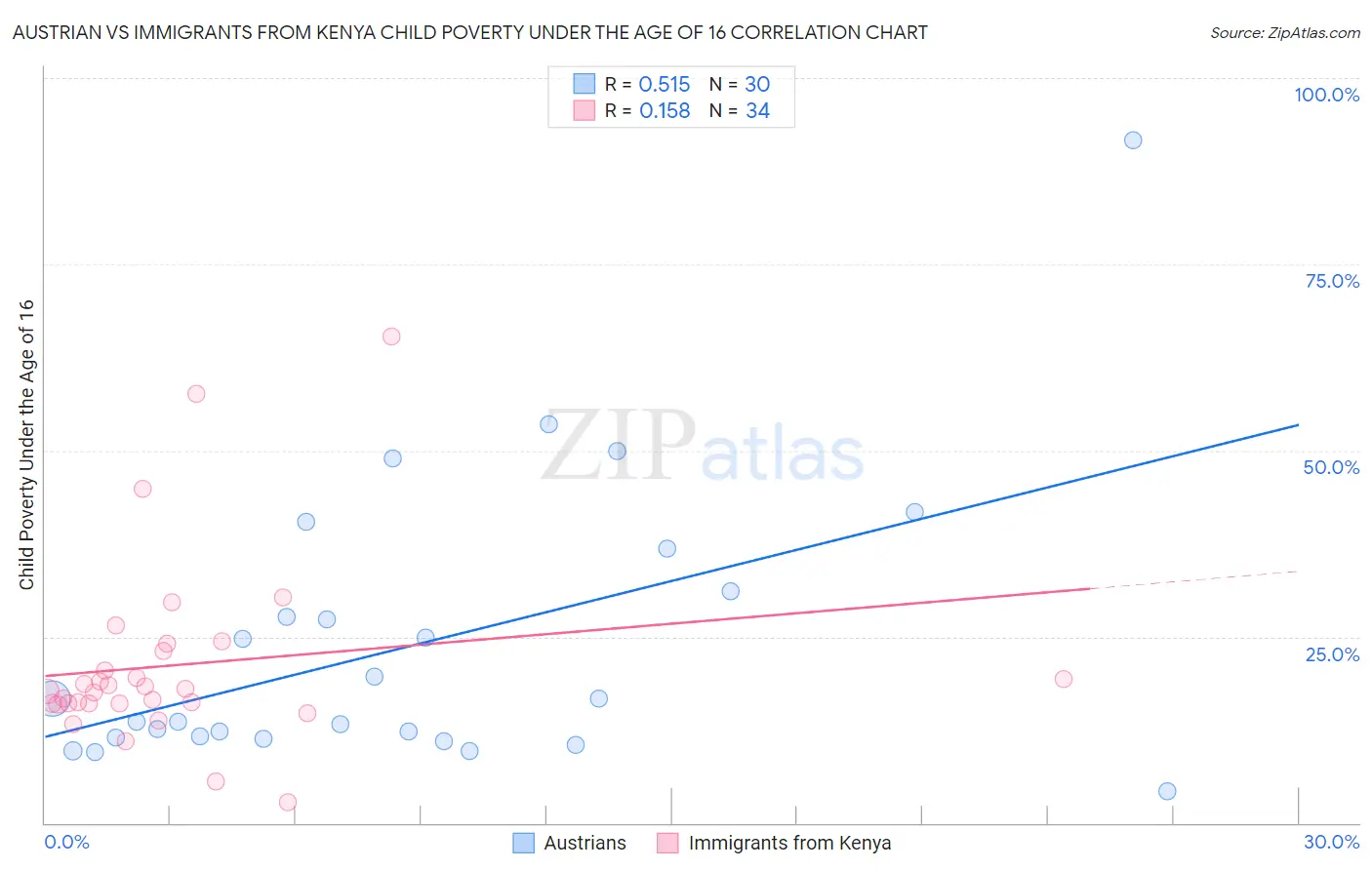 Austrian vs Immigrants from Kenya Child Poverty Under the Age of 16
