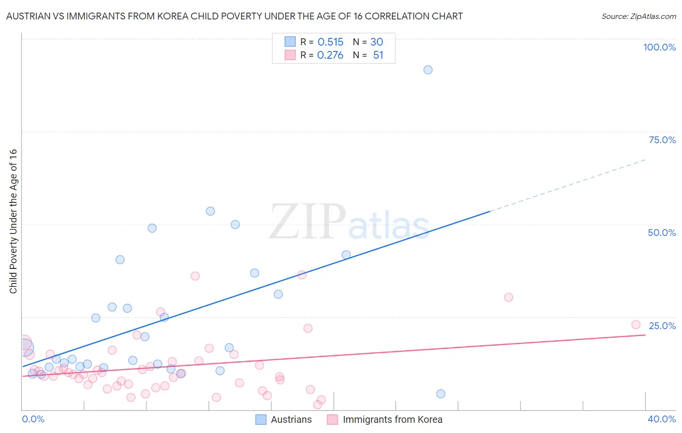 Austrian vs Immigrants from Korea Child Poverty Under the Age of 16