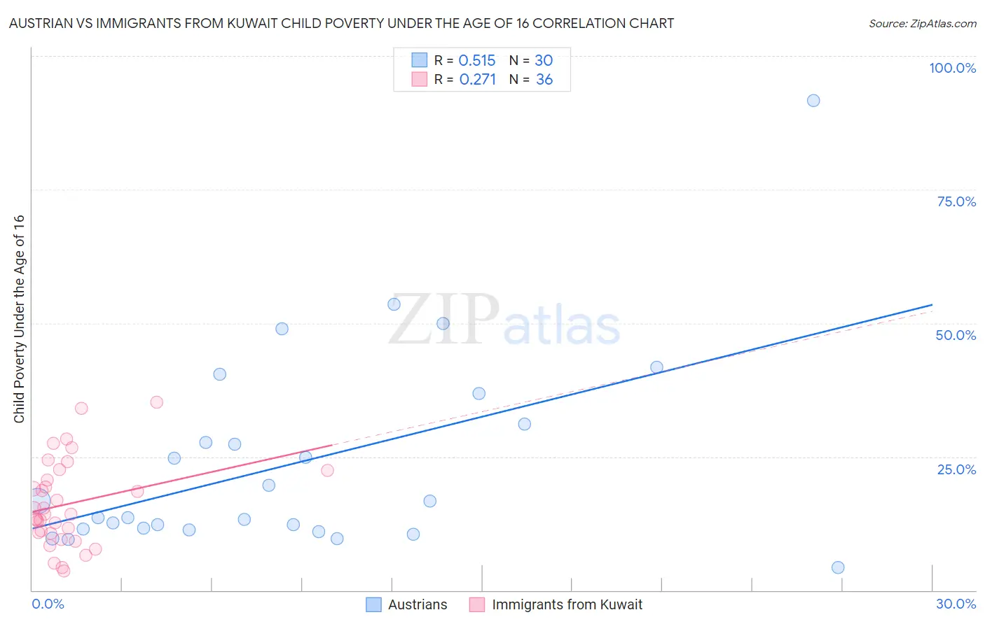 Austrian vs Immigrants from Kuwait Child Poverty Under the Age of 16