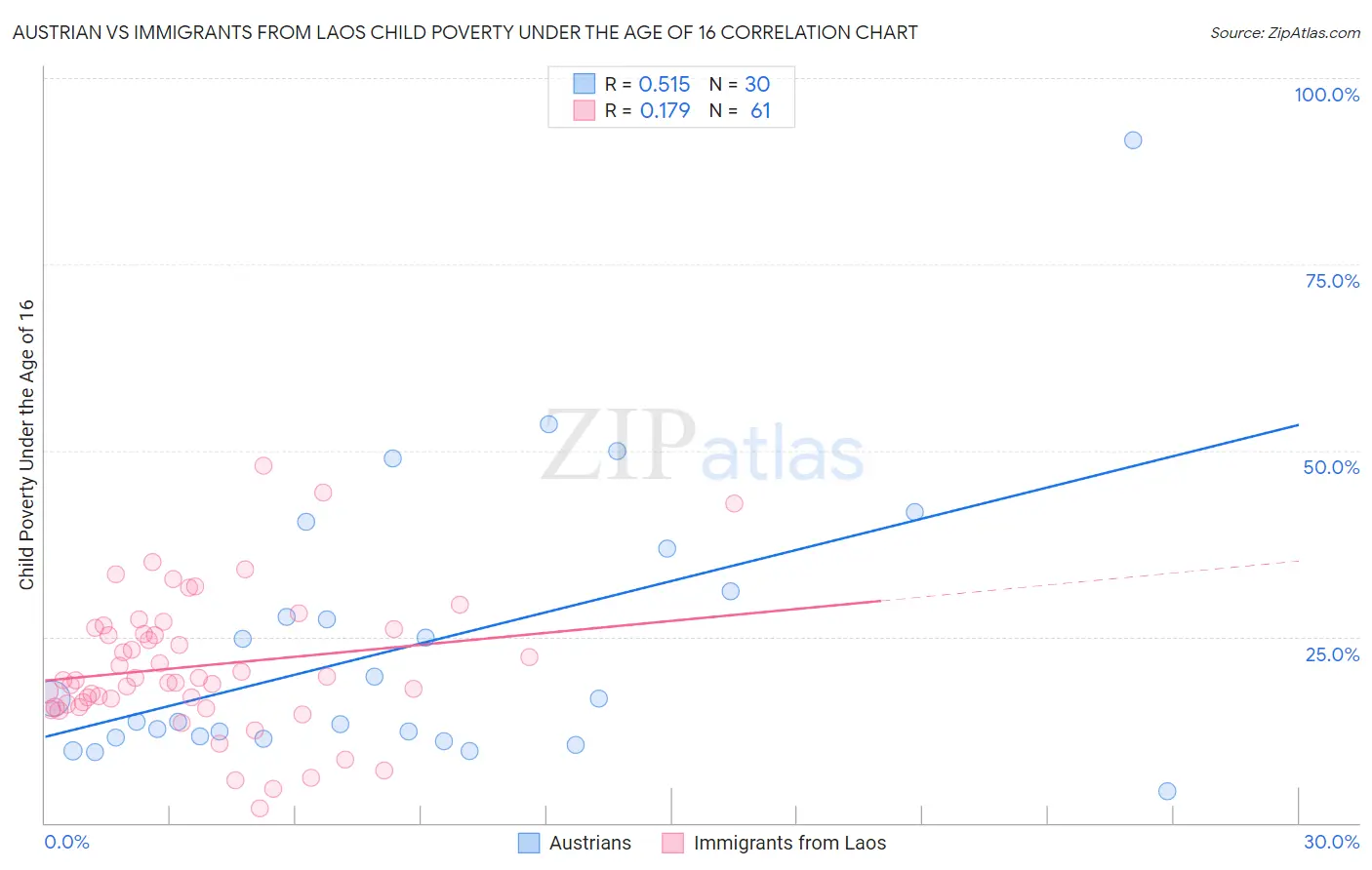 Austrian vs Immigrants from Laos Child Poverty Under the Age of 16