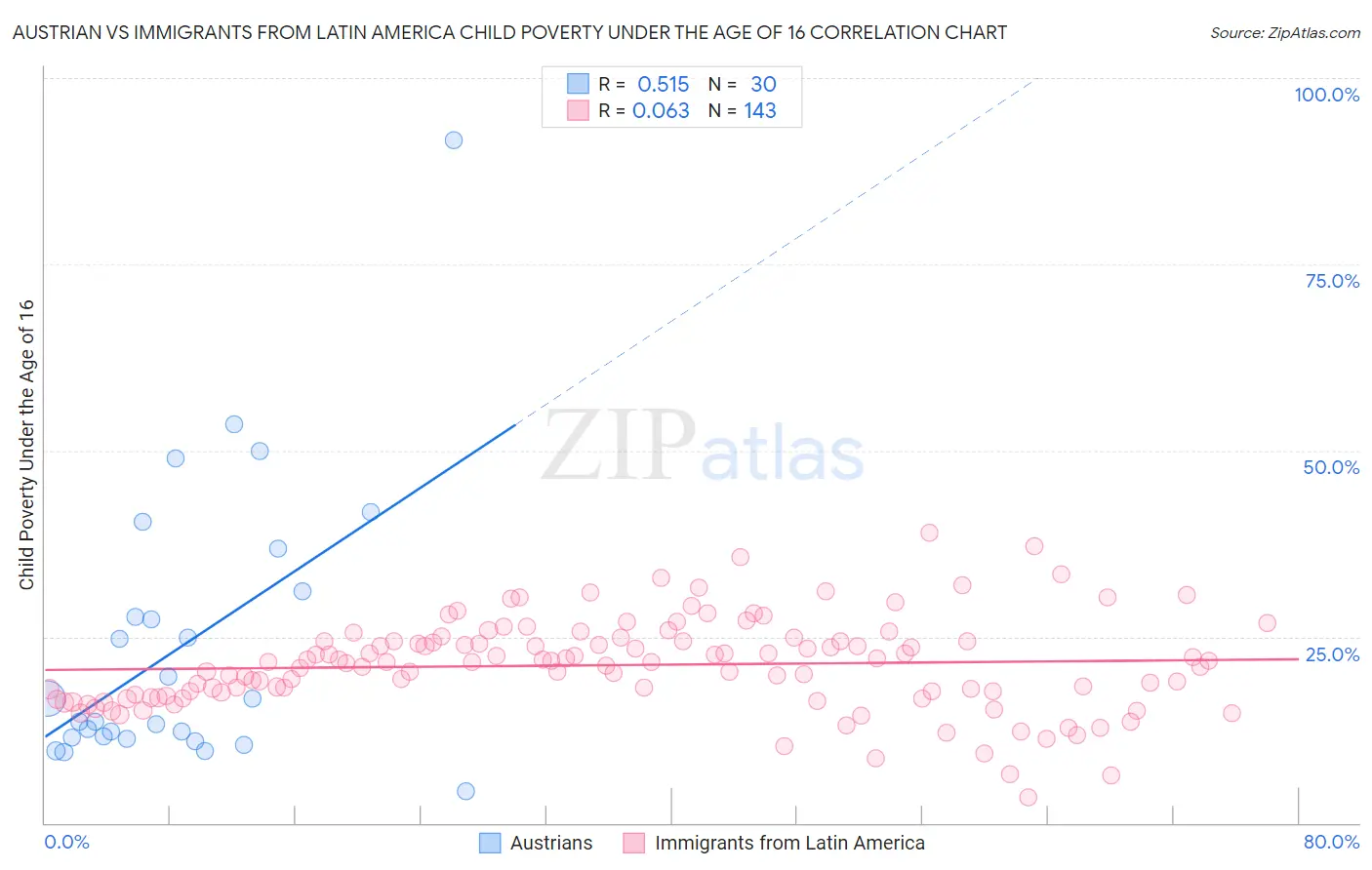 Austrian vs Immigrants from Latin America Child Poverty Under the Age of 16